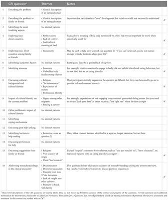 The Cultural Formulation Interview as a clinical tool in the assessment of eating disorders: a pilot study